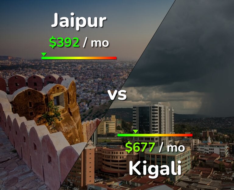 Cost of living in Jaipur vs Kigali infographic