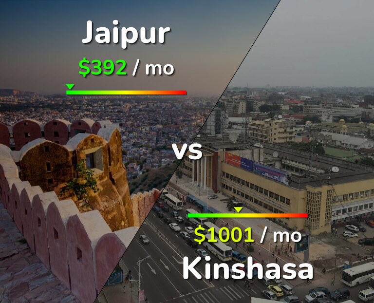 Cost of living in Jaipur vs Kinshasa infographic