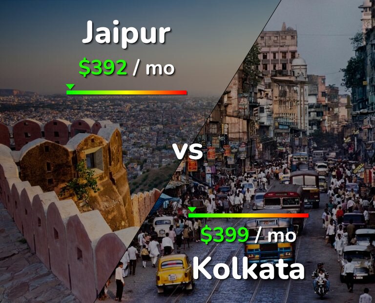 Cost of living in Jaipur vs Kolkata infographic