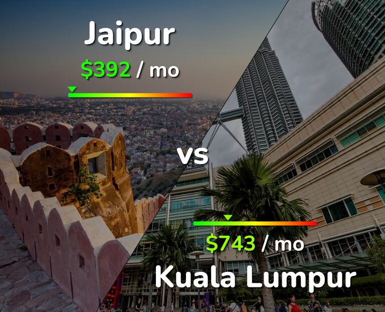 Cost of living in Jaipur vs Kuala Lumpur infographic