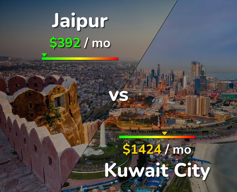 Cost of living in Jaipur vs Kuwait City infographic