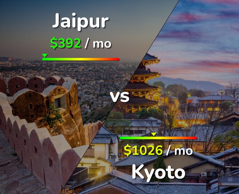 Cost of living in Jaipur vs Kyoto infographic