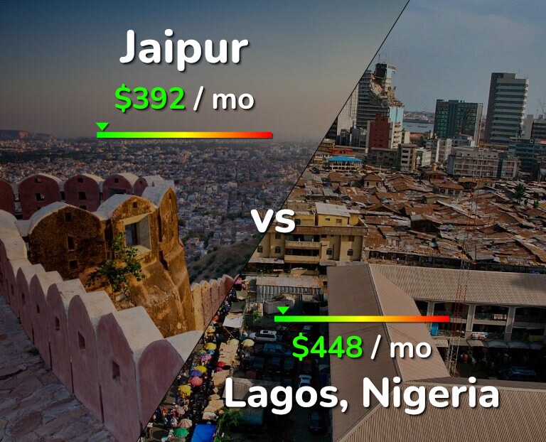 Cost of living in Jaipur vs Lagos infographic