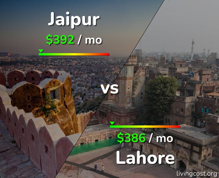 Cost of living in Jaipur vs Lahore infographic