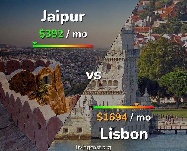 Cost of living in Jaipur vs Lisbon infographic