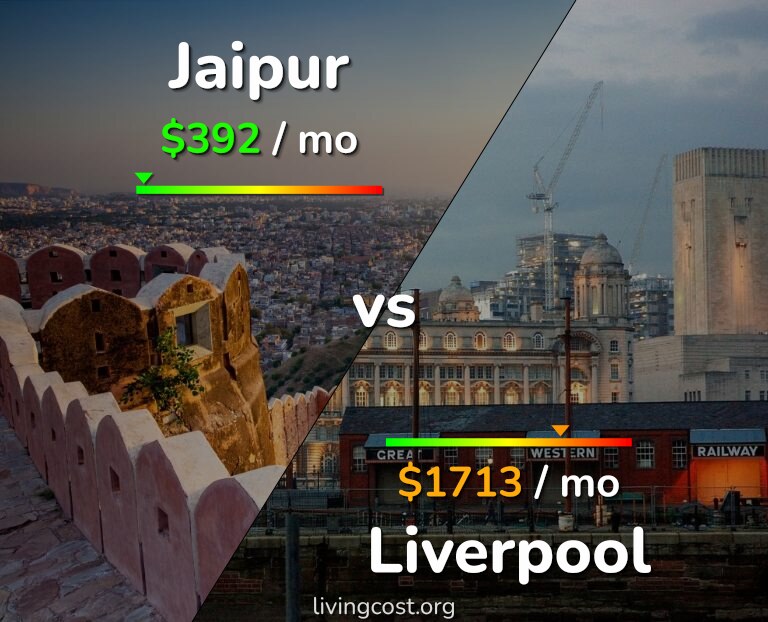 Cost of living in Jaipur vs Liverpool infographic