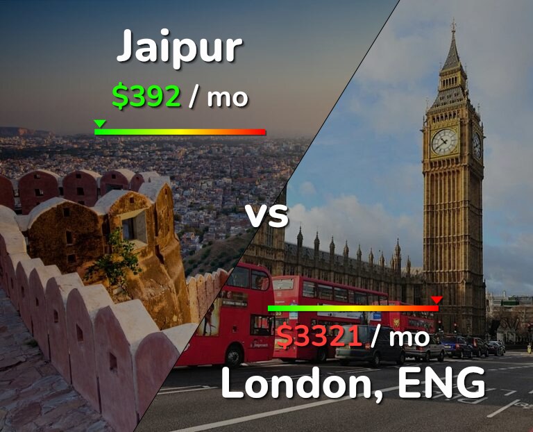Cost of living in Jaipur vs London infographic