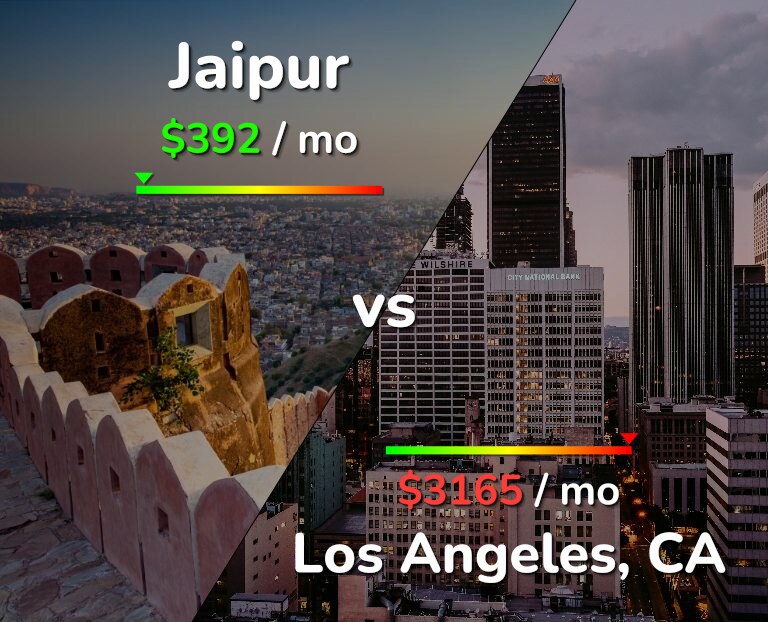 Cost of living in Jaipur vs Los Angeles infographic