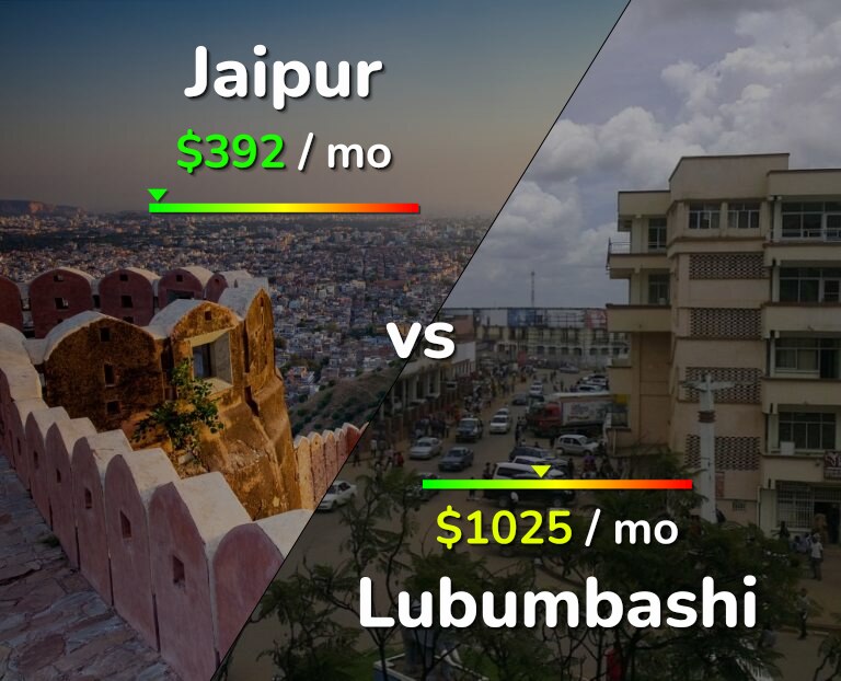 Cost of living in Jaipur vs Lubumbashi infographic