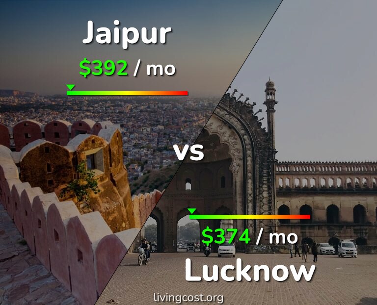 Cost of living in Jaipur vs Lucknow infographic