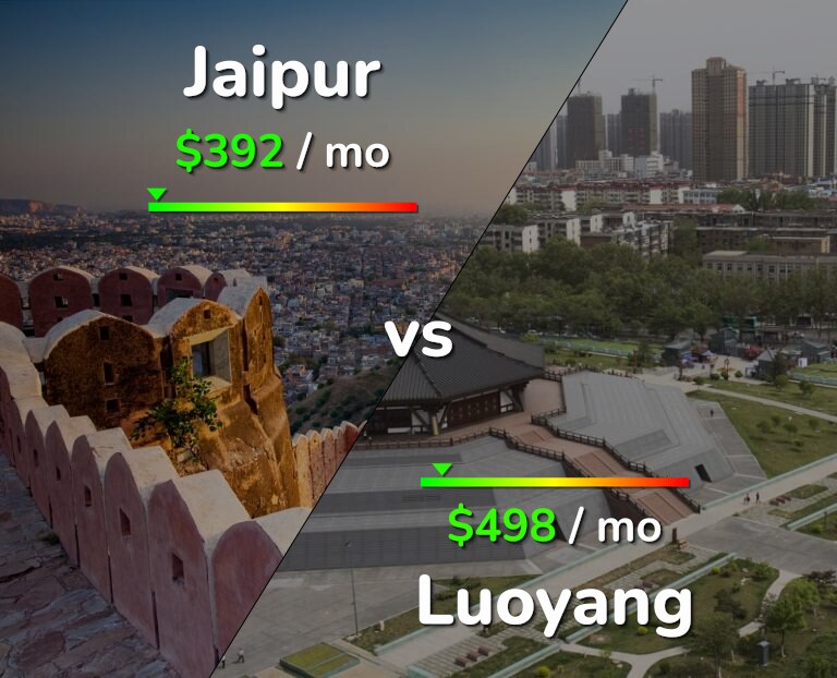 Cost of living in Jaipur vs Luoyang infographic