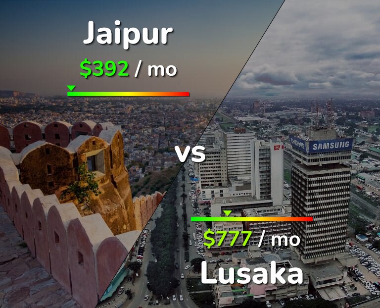 Cost of living in Jaipur vs Lusaka infographic