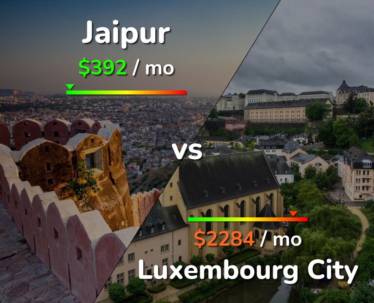 Cost of living in Jaipur vs Luxembourg City infographic