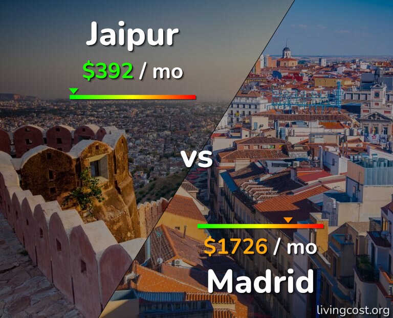 Cost of living in Jaipur vs Madrid infographic