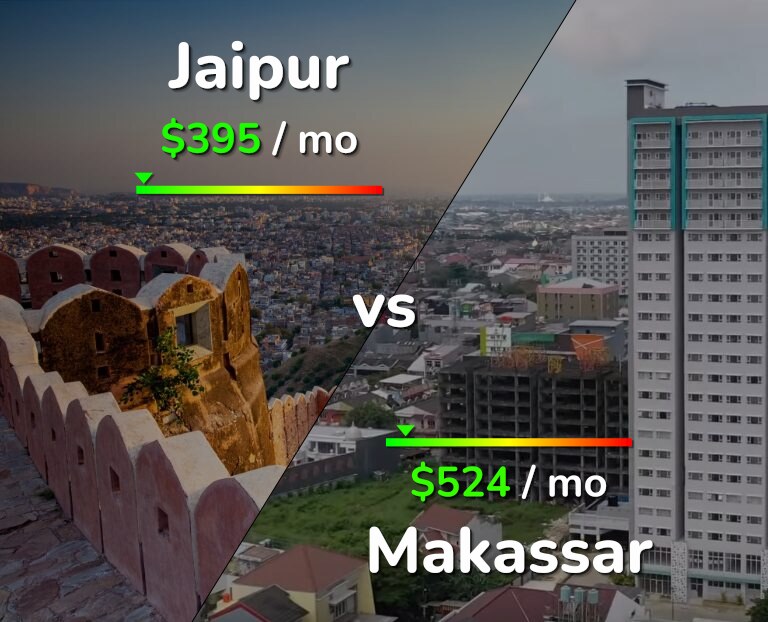 Cost of living in Jaipur vs Makassar infographic