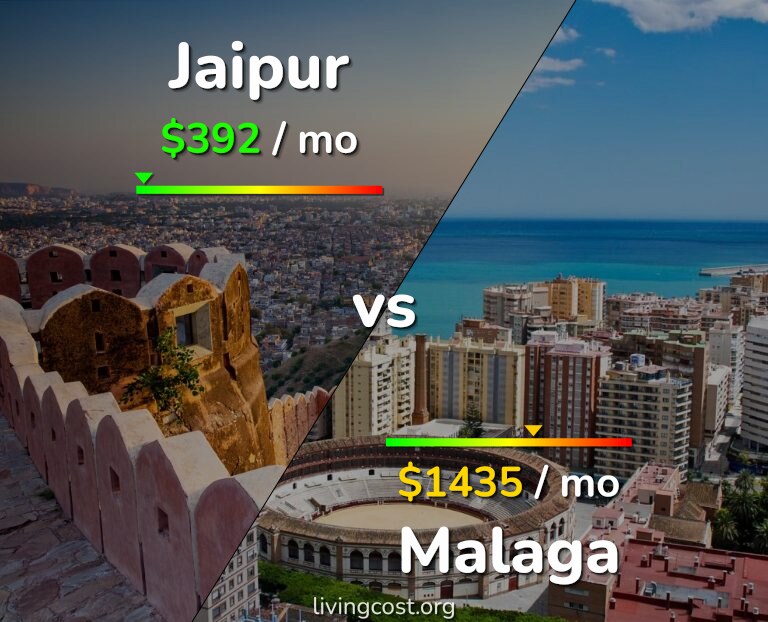 Cost of living in Jaipur vs Malaga infographic