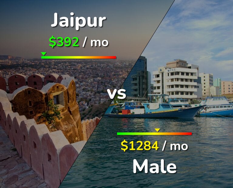 Cost of living in Jaipur vs Male infographic