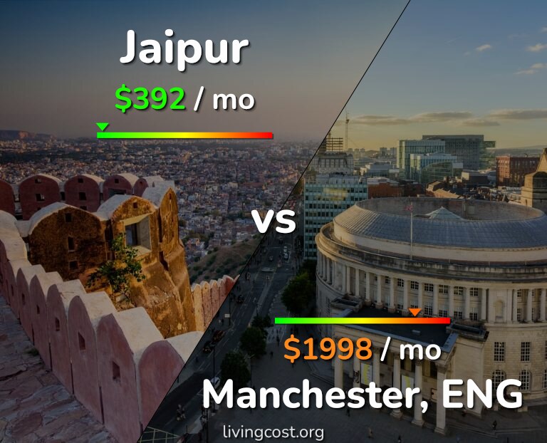 Cost of living in Jaipur vs Manchester infographic