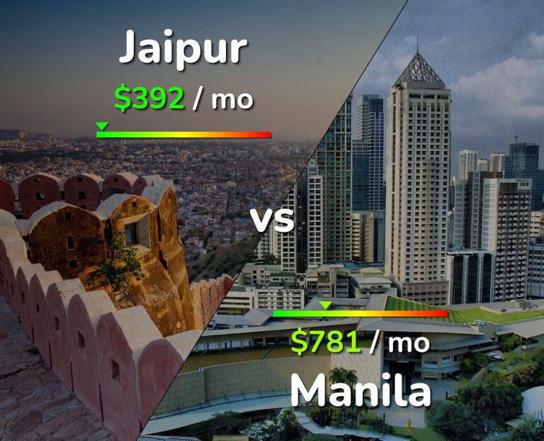 Cost of living in Jaipur vs Manila infographic