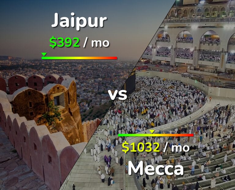 Cost of living in Jaipur vs Mecca infographic
