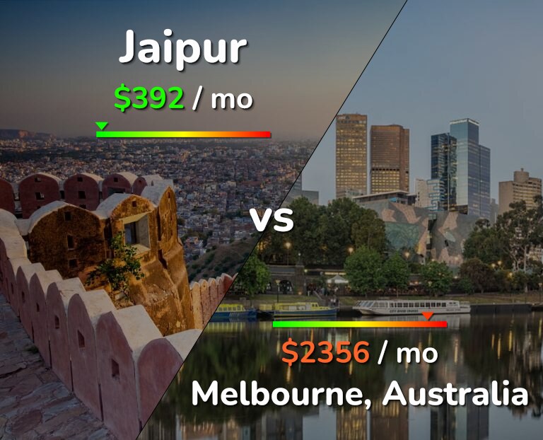 Cost of living in Jaipur vs Melbourne infographic