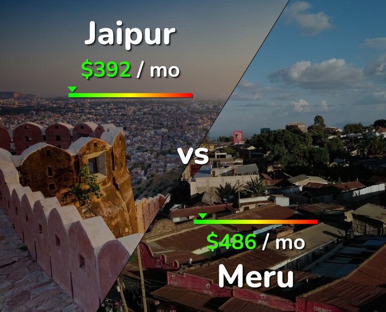 Cost of living in Jaipur vs Meru infographic