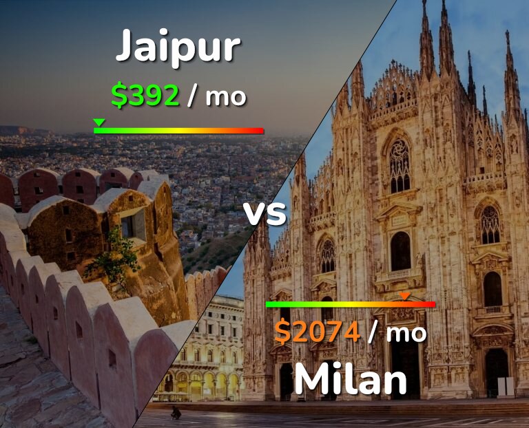 Cost of living in Jaipur vs Milan infographic
