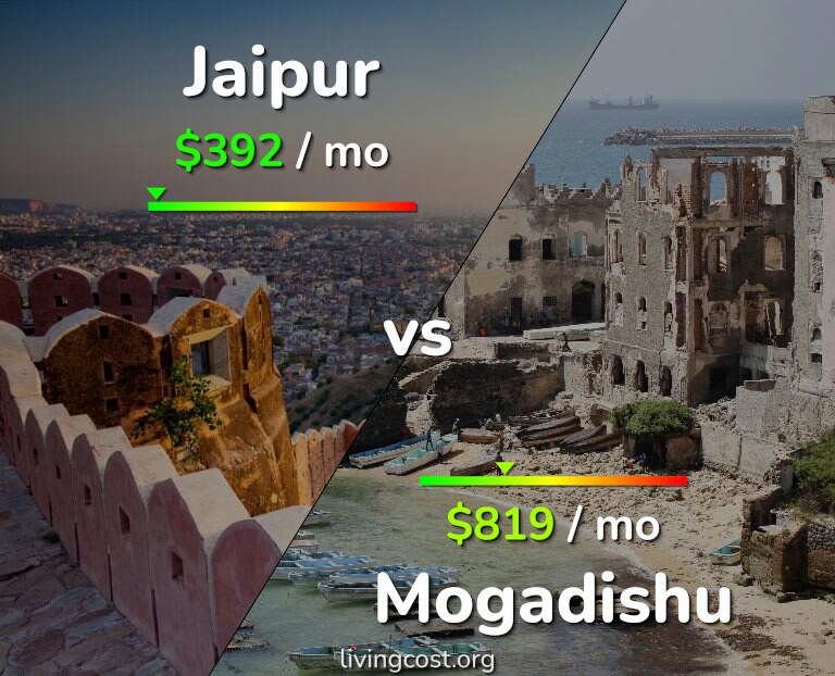 Cost of living in Jaipur vs Mogadishu infographic