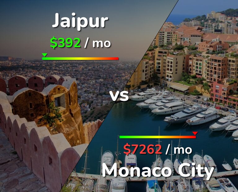 Cost of living in Jaipur vs Monaco City infographic