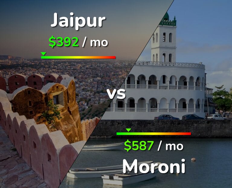 Cost of living in Jaipur vs Moroni infographic