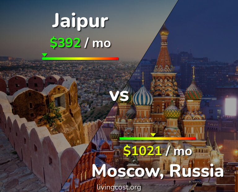 Cost of living in Jaipur vs Moscow infographic