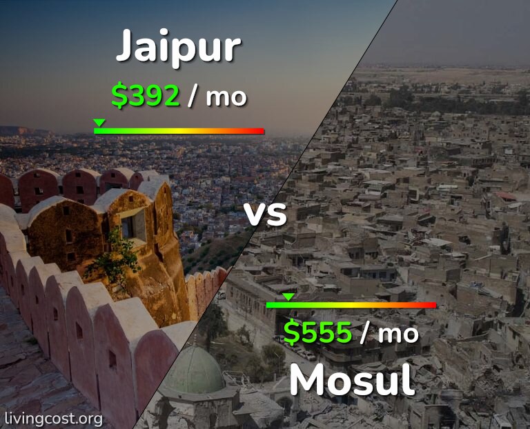 Cost of living in Jaipur vs Mosul infographic