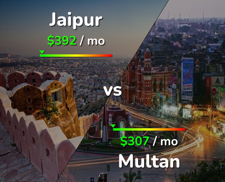Cost of living in Jaipur vs Multan infographic