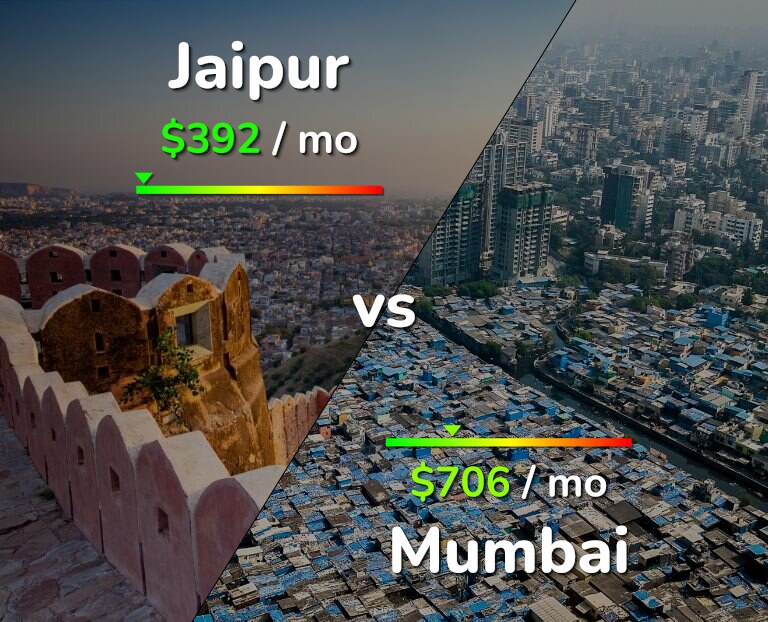 Cost of living in Jaipur vs Mumbai infographic