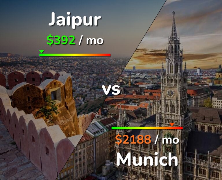 Cost of living in Jaipur vs Munich infographic