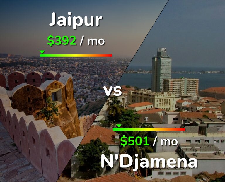Cost of living in Jaipur vs N'Djamena infographic