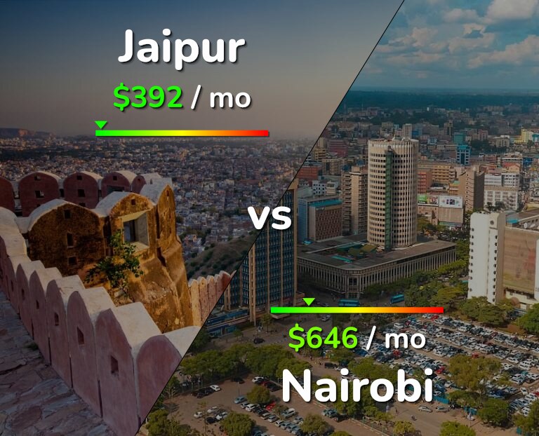 Cost of living in Jaipur vs Nairobi infographic