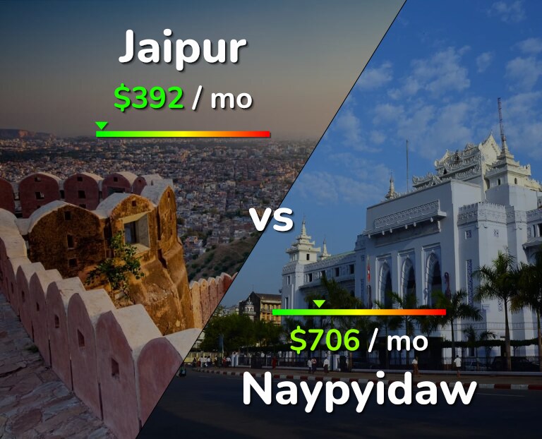 Cost of living in Jaipur vs Naypyidaw infographic