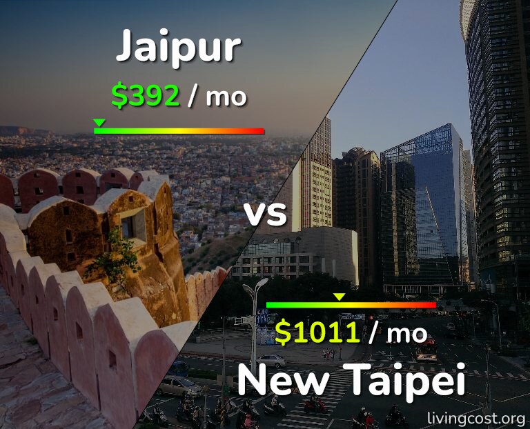 Cost of living in Jaipur vs New Taipei infographic