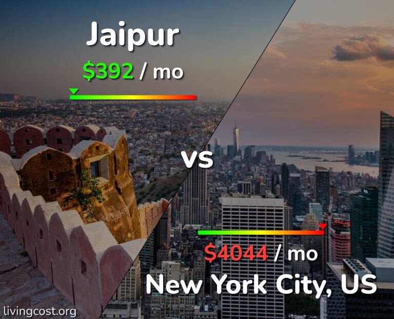 Cost of living in Jaipur vs New York City infographic