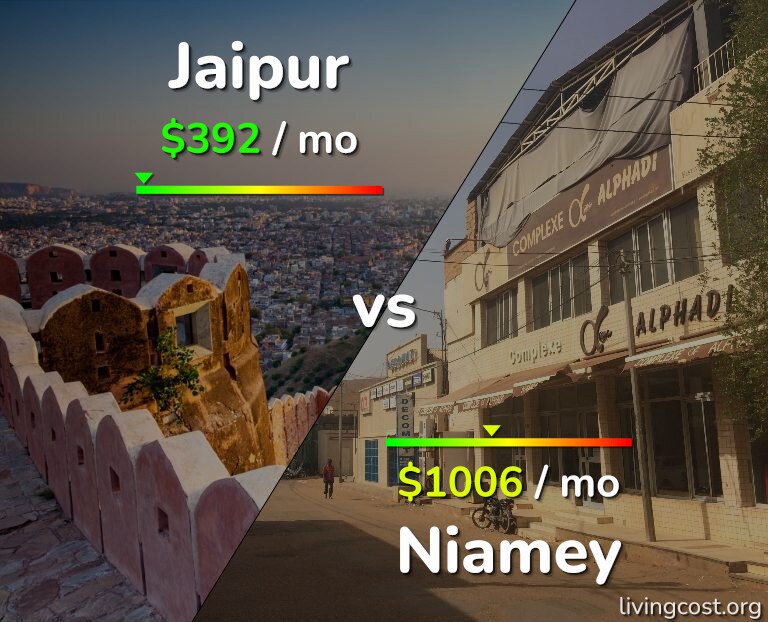 Cost of living in Jaipur vs Niamey infographic