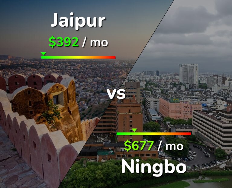 Cost of living in Jaipur vs Ningbo infographic