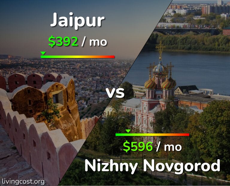 Cost of living in Jaipur vs Nizhny Novgorod infographic