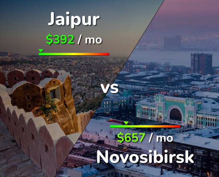 Cost of living in Jaipur vs Novosibirsk infographic