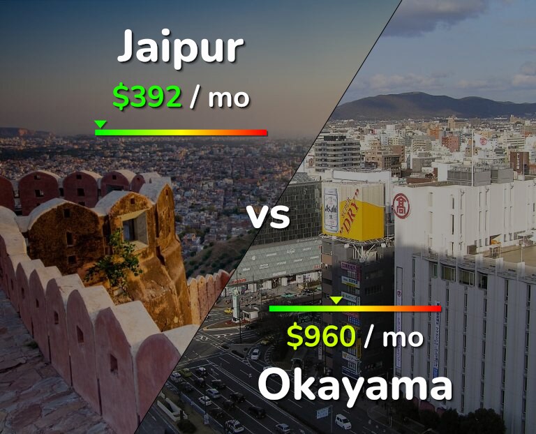 Cost of living in Jaipur vs Okayama infographic