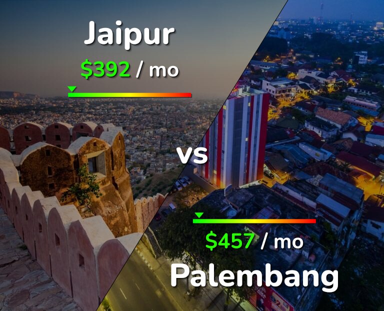 Cost of living in Jaipur vs Palembang infographic