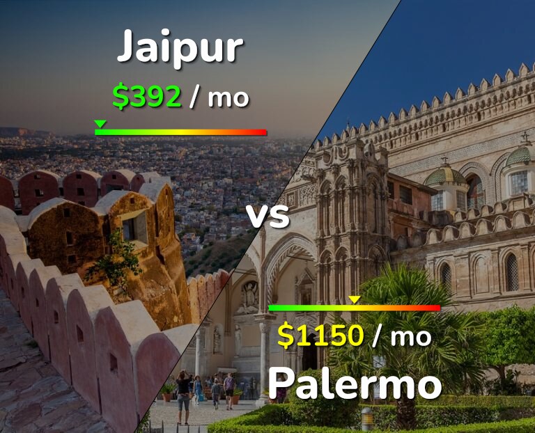 Cost of living in Jaipur vs Palermo infographic