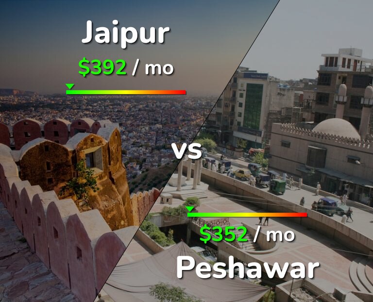 Cost of living in Jaipur vs Peshawar infographic