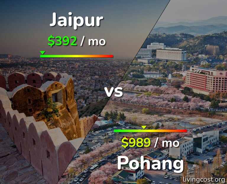 Cost of living in Jaipur vs Pohang infographic