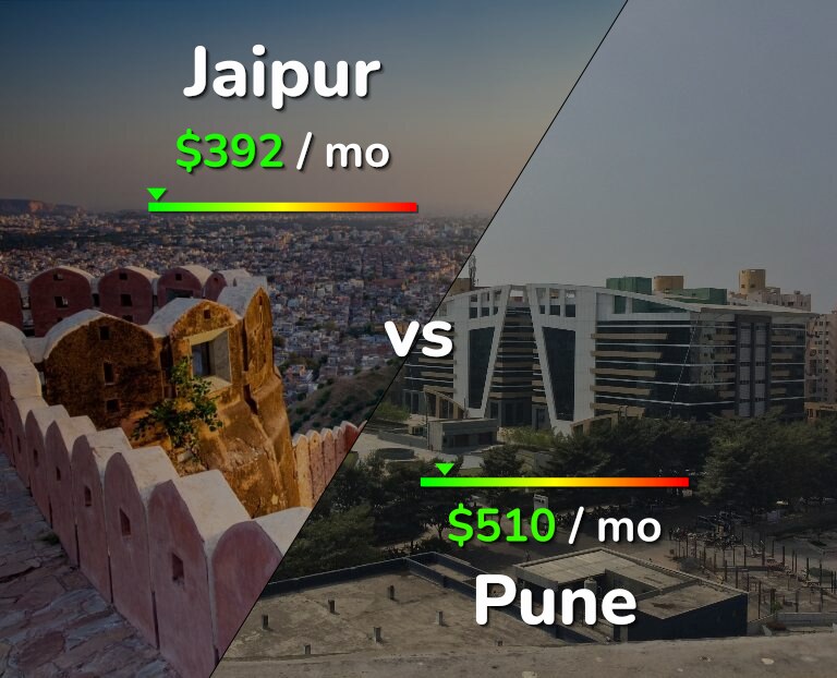 Cost of living in Jaipur vs Pune infographic